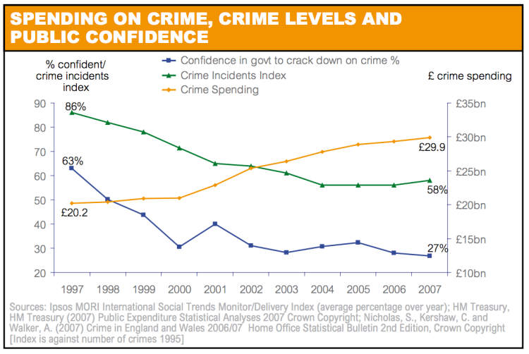 Spending on crime, crime levels and public confidence - Ipsos MORI
