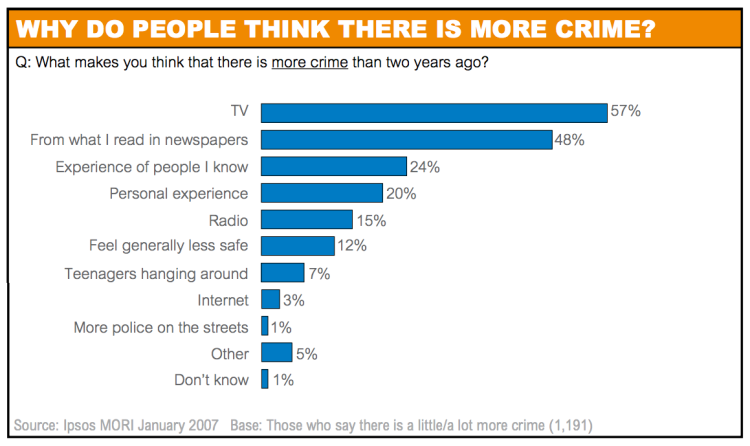 Why do people think there is more crime? - Ipsos MORI
