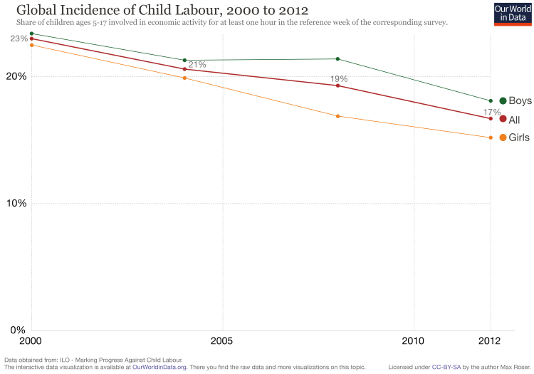 child-labor-global-post-2000