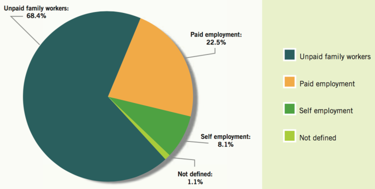 Breakdown of ILO's 2012 global estimates of child labour by employment status