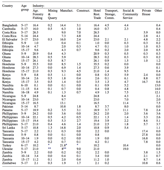 Industrial composition of economically active children, compiled by Schultz and Strauss (2008) 