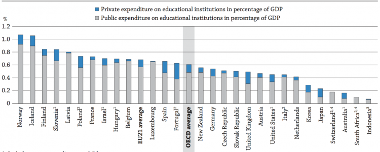 OECD_Expenditure_Pre-primary