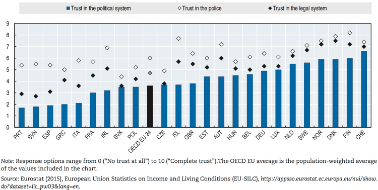 OECD(2015)_TrustInstitutions