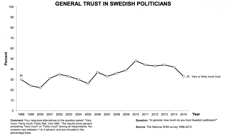 SOM_SwedishTrustPoliticians