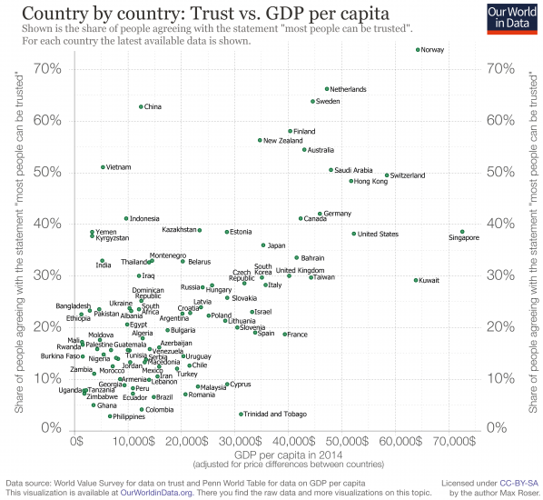 Trust-vs-GDP-per-capita