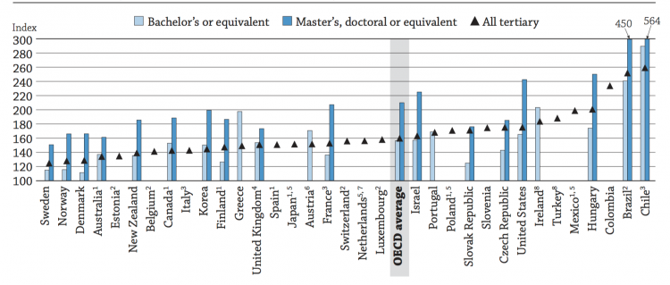 OECD_SkillPremium