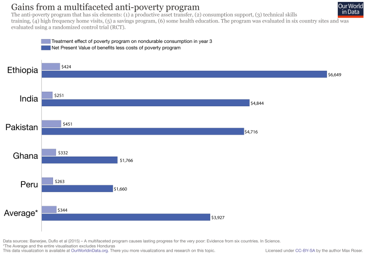 Anti poverty programs