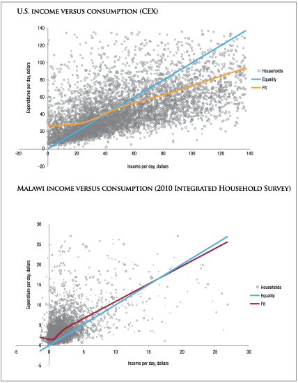 Chandy et al. 2014 income vs consumption 