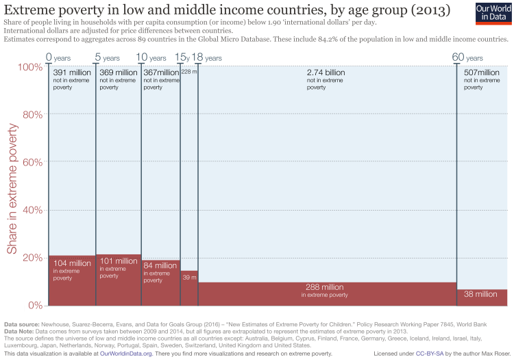 Extreme poverty by age vtwo