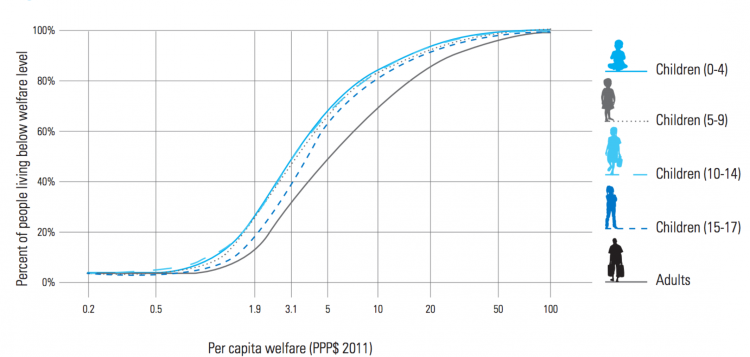 Worldbank gmd 2016 welfare cdf