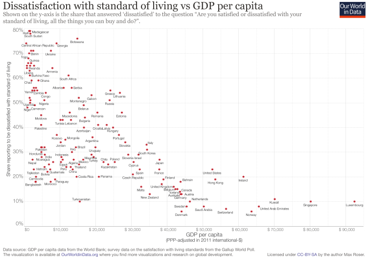 Dissatisfied vs income