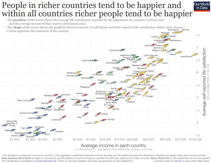 Gdp vs happiness and gradient within countries