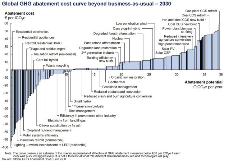 Global abatement cost curve