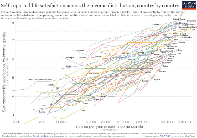 Happiness across income distribution