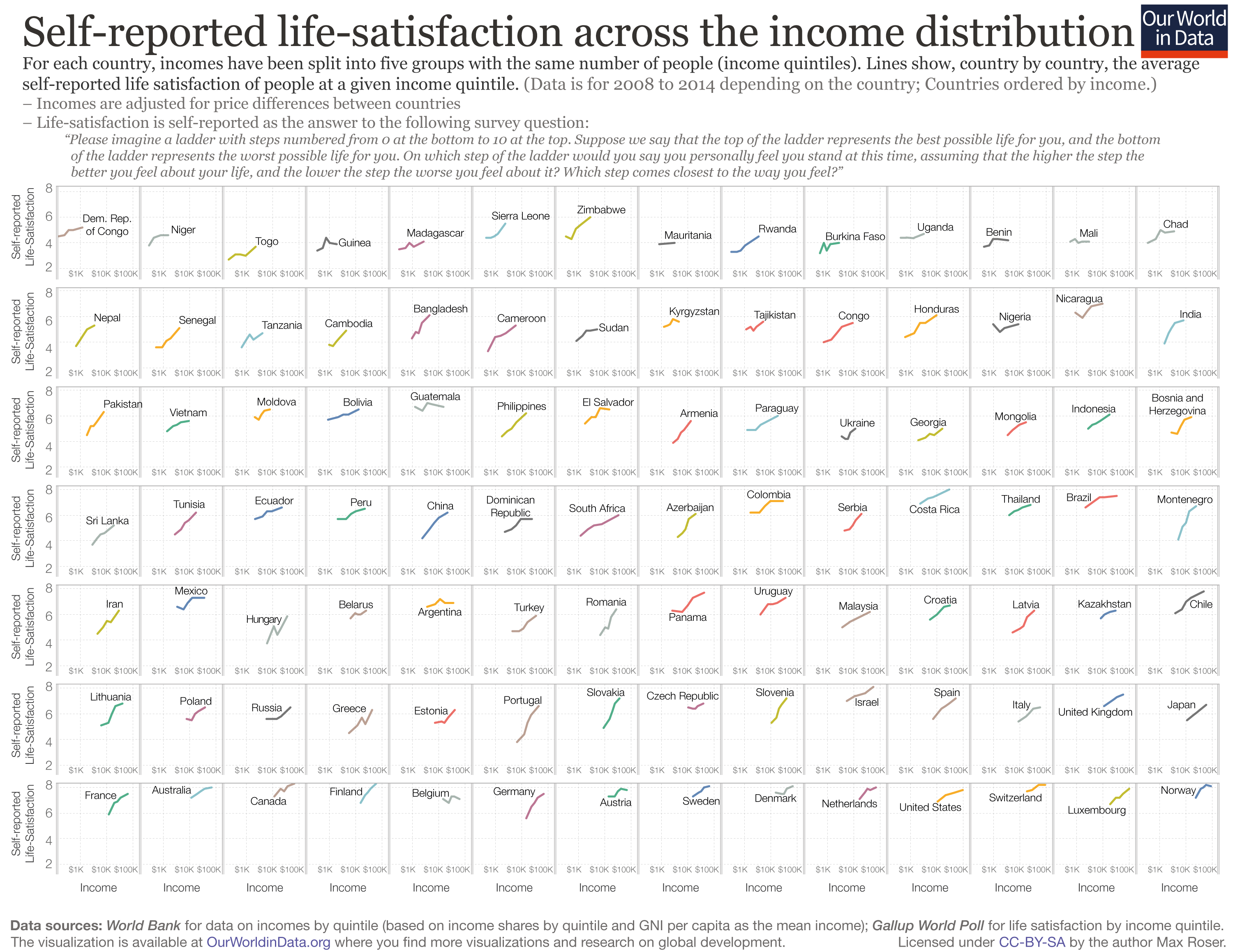 Self-reported life-satisfaction across the income distribution