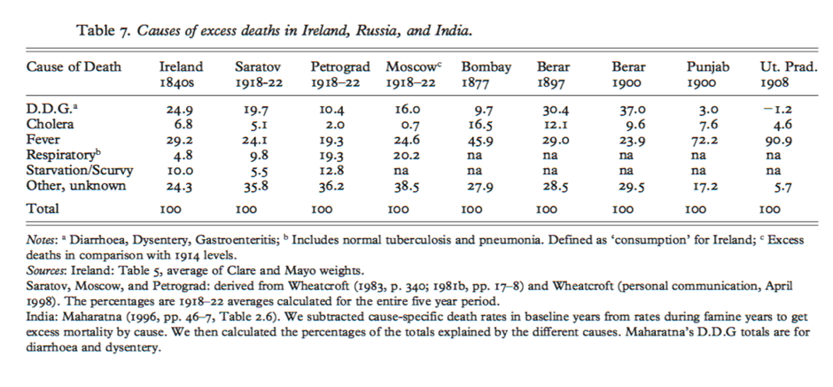 Causes of excess deaths in selected famines in Ireland, Russia and India – Ó Gráda and Mokyr (2002)