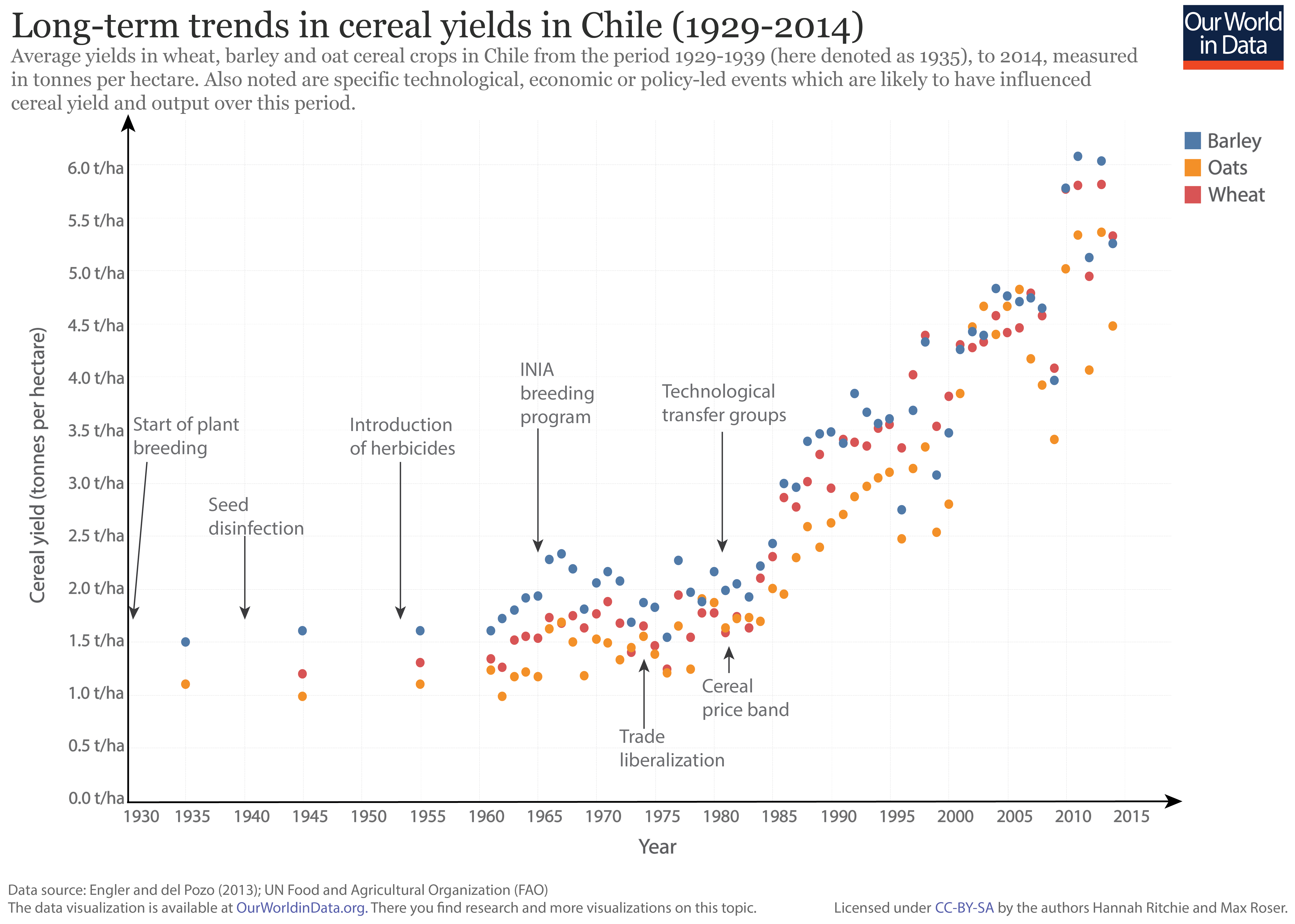 Long term cereal yields in chile 01