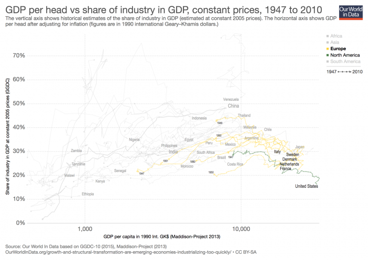 Gdp vs industry gdp at constant prices 1