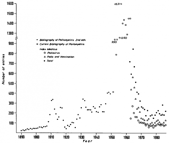 Numbers of publications about polio by year 1890 to 1986 – cambridge world history of human diseases