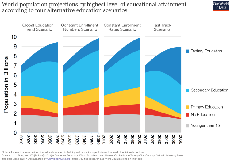 World population projections by education scenarios iiasa wc