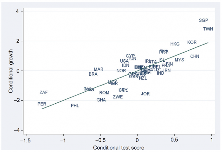 Tests and growth hanushek and woessmann 2010