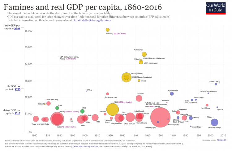 Famines and gdp