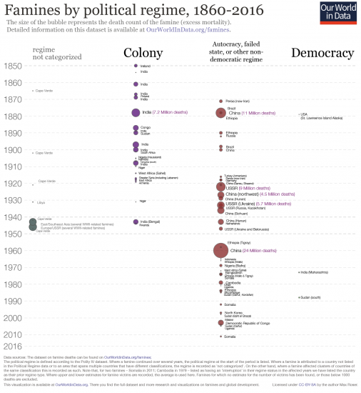 Famines by pol regime