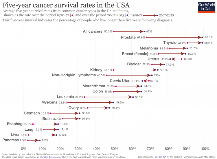 Five year cancer survival rates usa v2 01