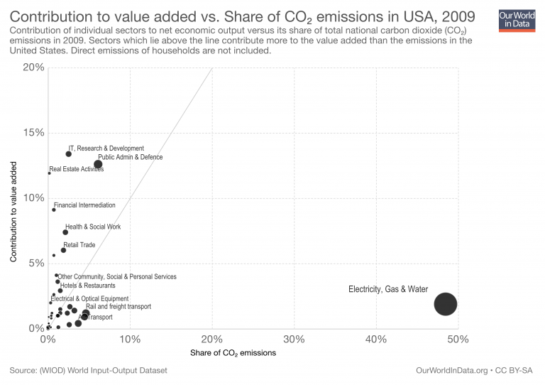 Value added vs share of emissions usa 1