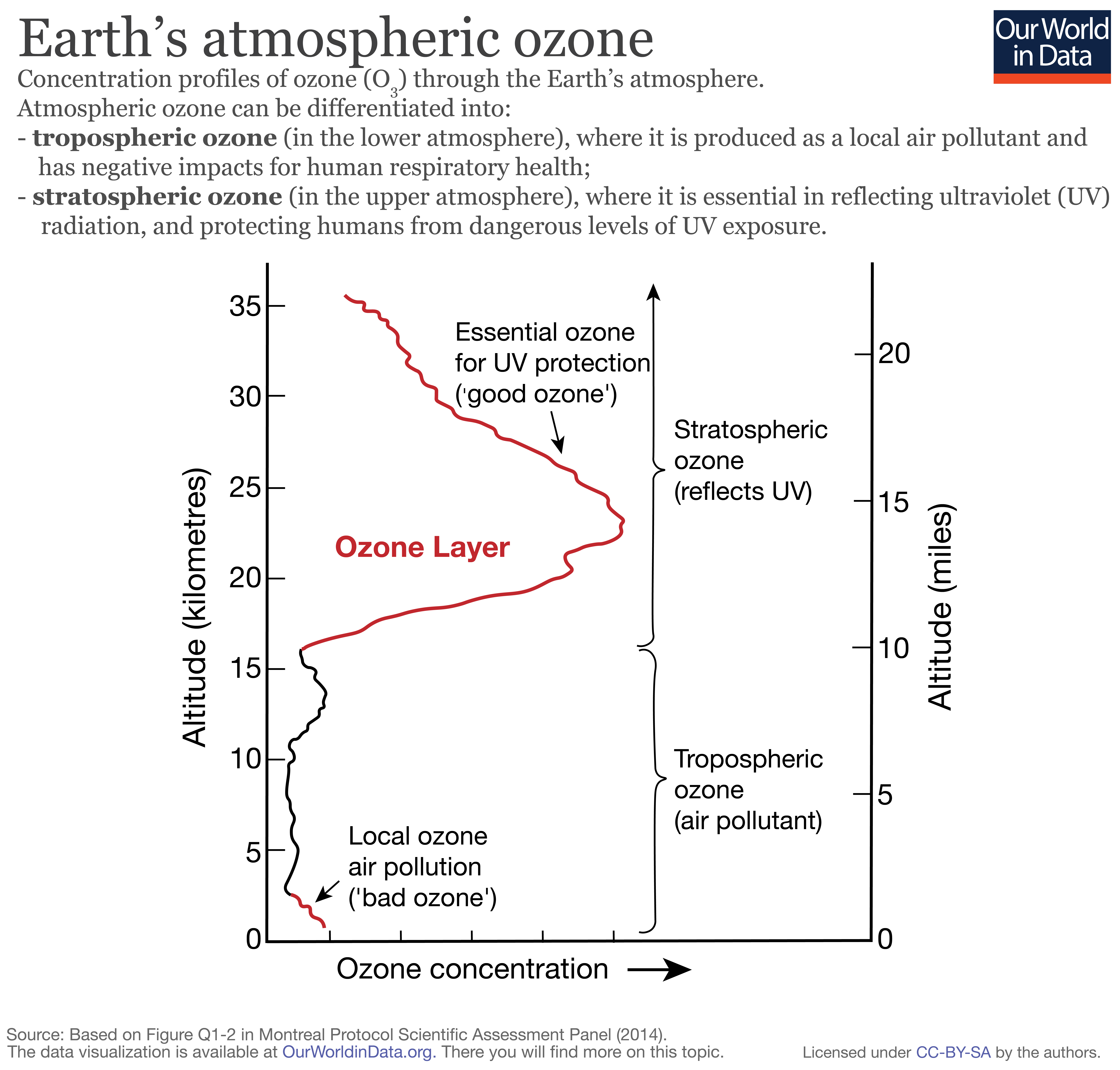 Ozone zones in atmosphere 01