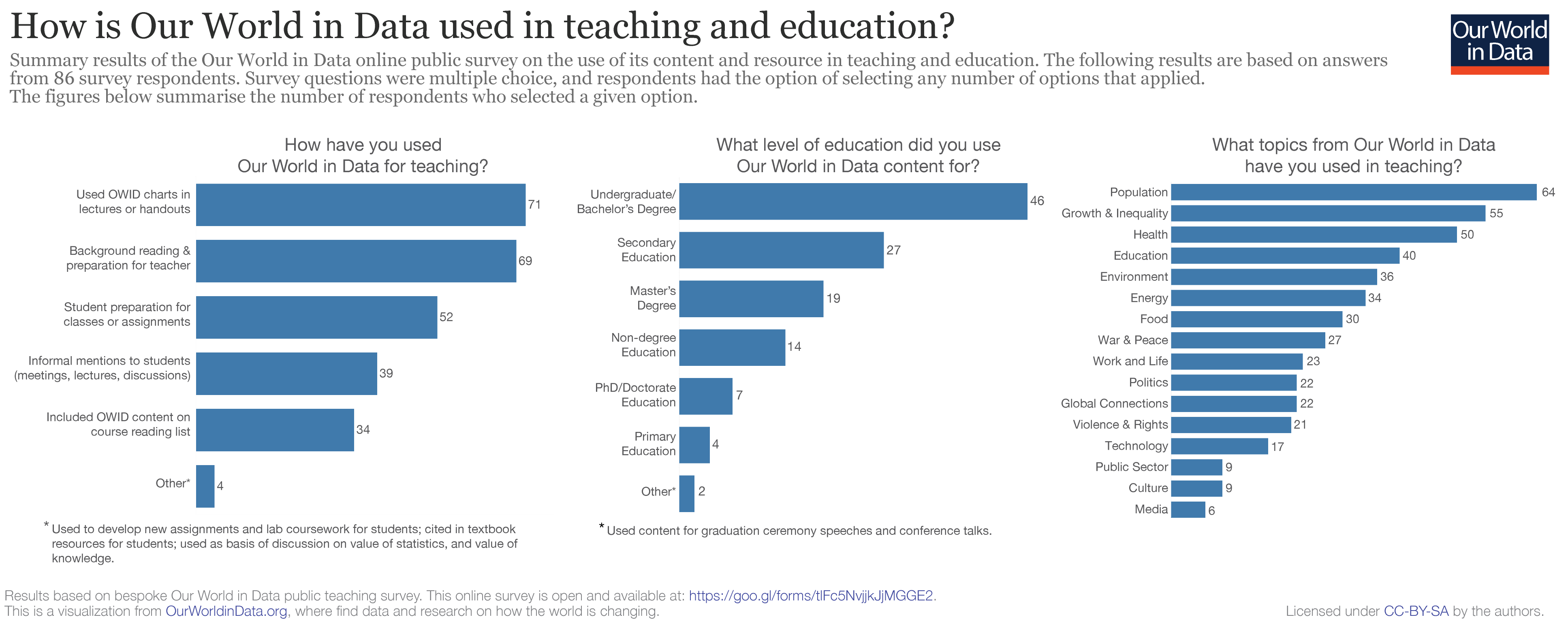 How owid is used in teaching 01 1