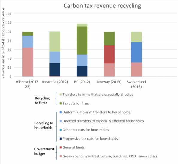 Climate tax revenue