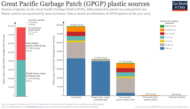 Great pacific garbage patch