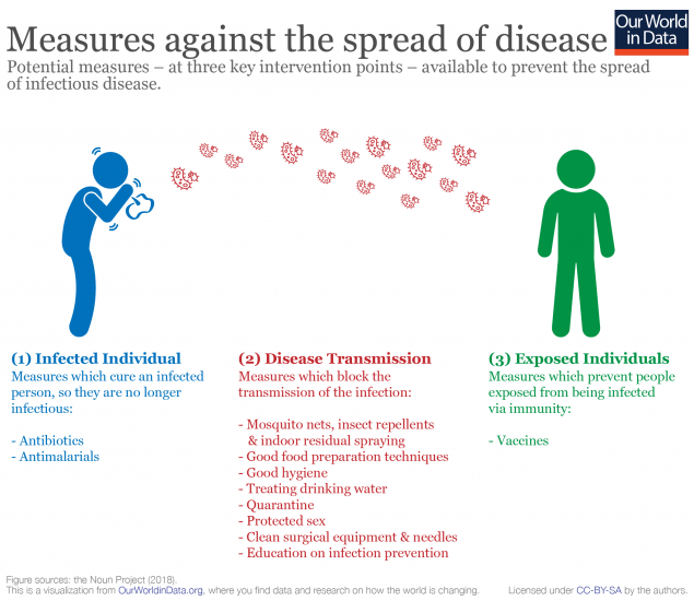 Measures against disease spread