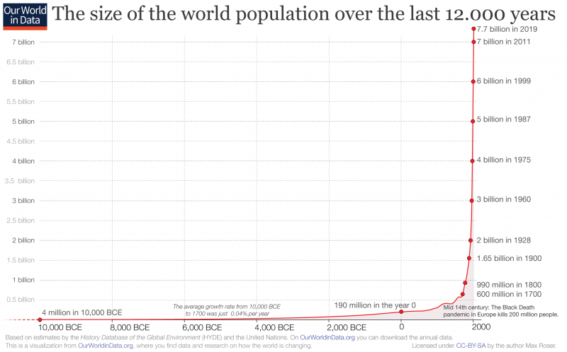 Annual world population since 10 thousand bce for owid