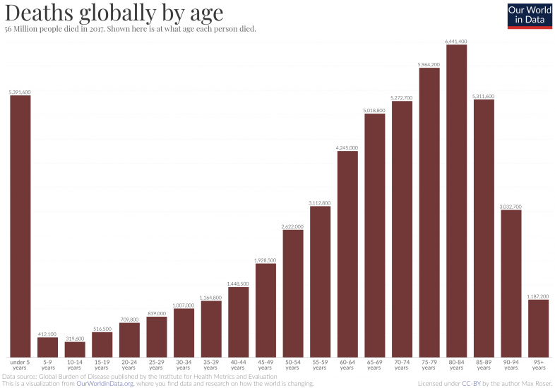 Deaths globally by age 2017 data ihme