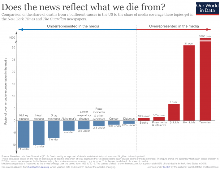 Over and underrepresentation of deaths in media