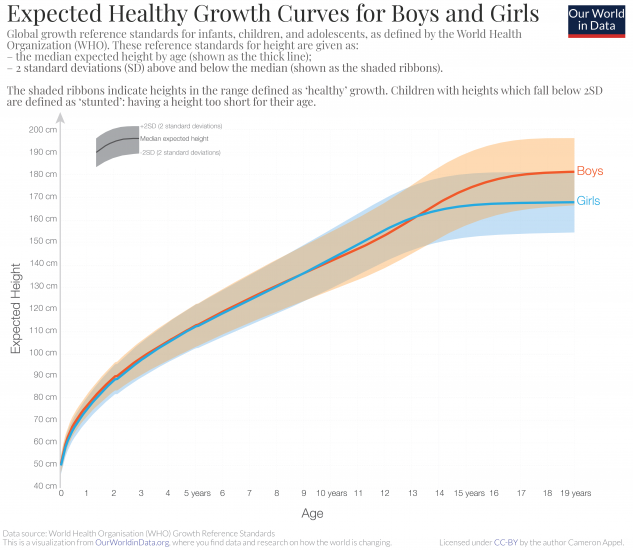 Healthy20height20growth20curves