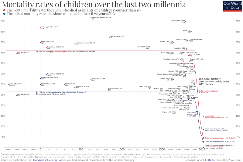 Mortality rates of children over last two millennia