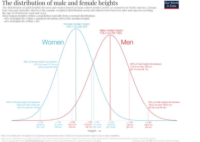 Distribution 1