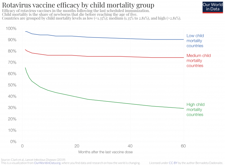 Rotavirus vaccine efficacy by child mortality group 1