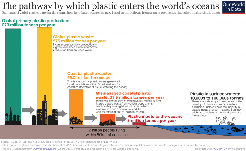 Pathway of plastic to ocean