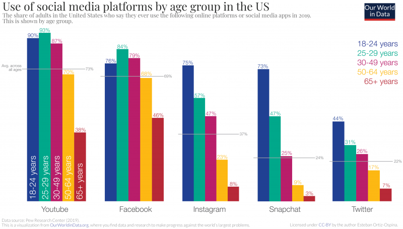 Use of social media by age v2