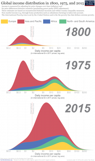 Global inequality in 1800 1975 and 2015