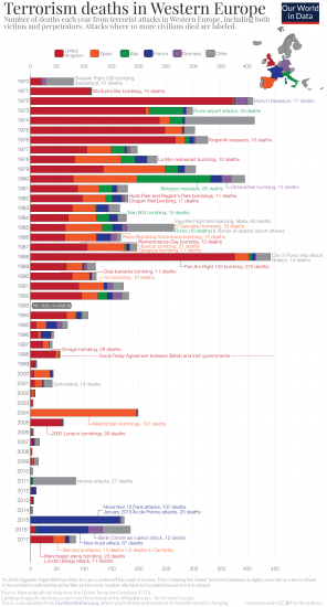 Terrorism in western europe