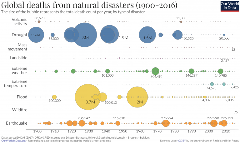Annual deaths by natural disaster