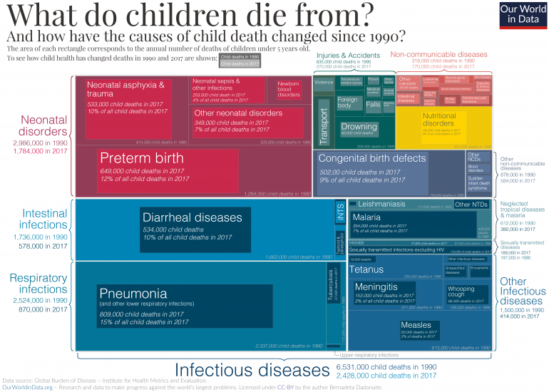 Child deaths by cause 1990 to 2017 ihme 01