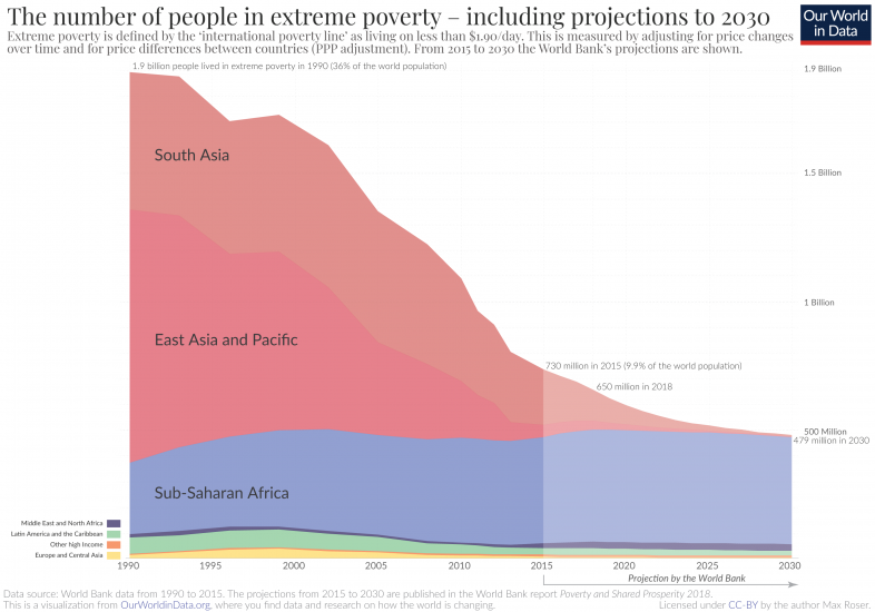 Extreme poverty projection by the world bank to 2030