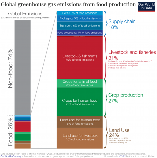 How much of ghgs come from food