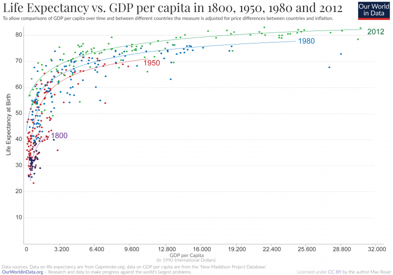 Life expectancy vs gdp scatter